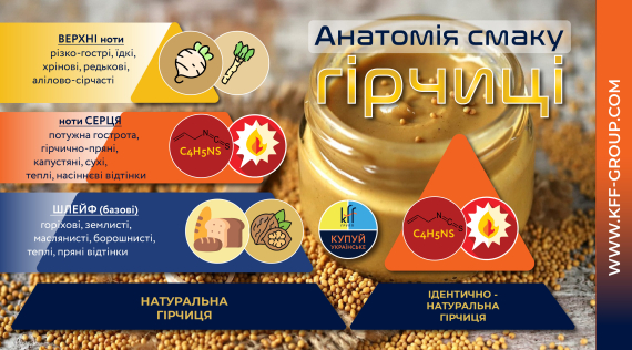 КФФ ГРУПП Ароматизатор Гірчиця - два рішення для вашого продукту!